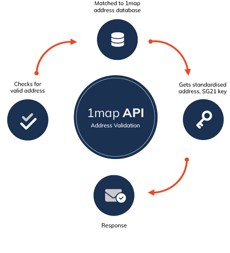 1map API